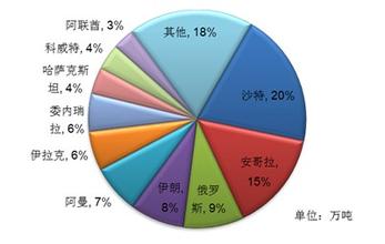 我国原油进口分布图