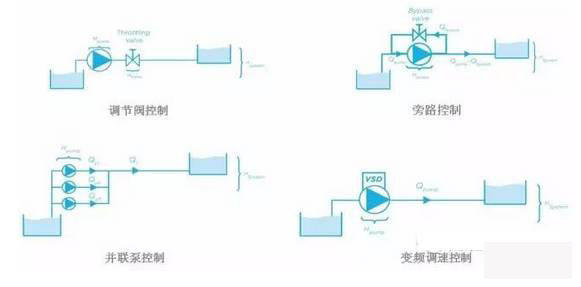 泵控制流量的方式有哪些？