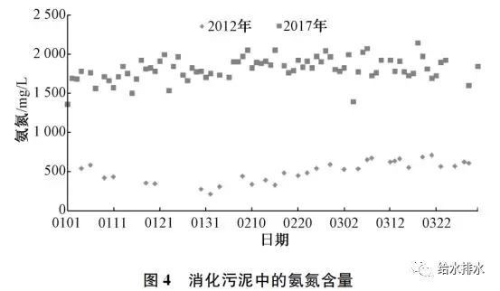 氨氮与游离氧数据